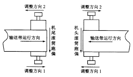 滾筒的調(diào)整示意圖