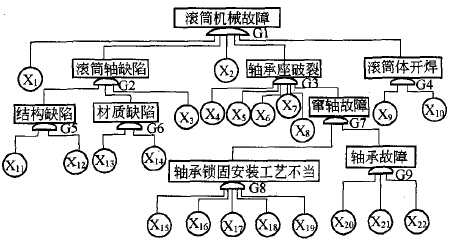 皮帶輸送機滾筒系統(tǒng)機械故障樹