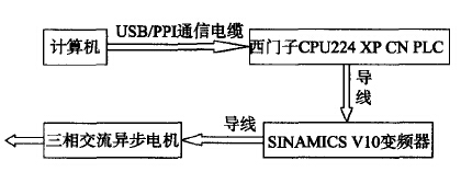 PLC在小型輸送機(jī)變頻調(diào)速系統(tǒng)中的應(yīng)用