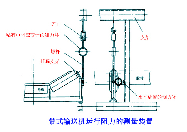 如何進行皮帶輸送機力學的測試