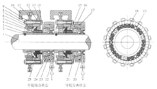 圖1 單道離合、帶緩沖氣動(dòng)牙嵌式鏈輪傳動(dòng)裝置示意圖