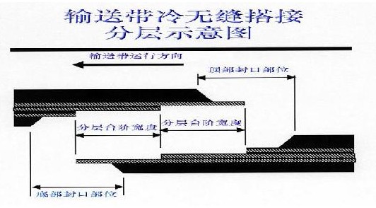 帶式輸送機(jī)輸送帶的連接方法