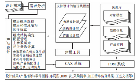 基于集成化產(chǎn)品模型的輸送線設(shè)計(jì)技術(shù)